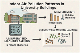 Graphical abstract: An unsupervised machine learning approach for indoor air pollution analysis