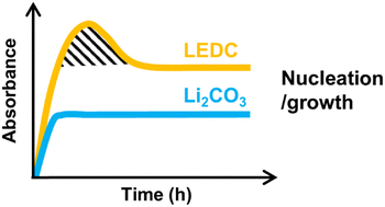 Graphical abstract: Formation dynamics of an ethylene carbonate-derived solid–electrolyte-interphase in commercial Li-ion batteries