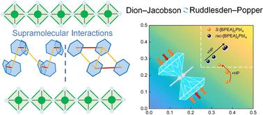 Graphical abstract: Pressure-driven interconversion between Ruddlesden–Popper and Dion–Jacobson phases in two-dimensional hybrid perovskites via supramolecular interactions