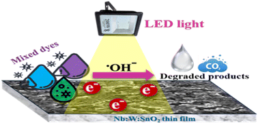 Graphical abstract: Photodegradation of mixed organic dyes using Nb and W co-doped spray coated transparent conducting SnO2 thin films