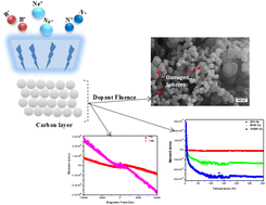 Graphical abstract: Modulating properties of solid carbon nanospheres via ion implantation with hetero-ions