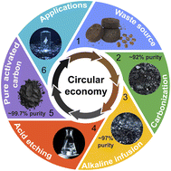Graphical abstract: Greening of coffee waste through its transformation into clean and structurally stable activated carbon for energy storage applications