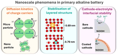 Graphical abstract: Prospects for high-valent nickel oxides as next-generation cathodes in primary alkaline batteries