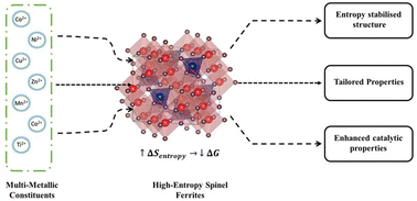 Graphical abstract: Progress, challenges and practical viability of high-entropy spinel ferrites