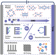 Graphical abstract: Electrodeposited manganese dioxide for pseudocapacitors and batteries