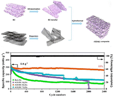 Graphical abstract: Achieving dendrite-free anodes for aqueous zinc ion batteries using zinc anode coated with a rGO/biomass carbon composite for interfacial modification