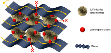 Graphical abstract: N-doped carbon/Ti3C2Tx MXene free-standing films as sulfur hosts for Li–S batteries