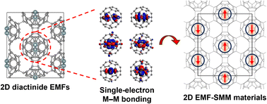 Graphical abstract: A design strategy for single-molecule magnet materials with fullerene confinement-induced unpaired f-electrons