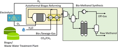 Graphical abstract: Design, implementation and piloting of an integrated hydrogen- and oxygen-added process for conversion of biogas to methanol