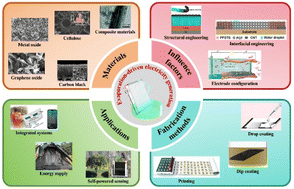 Graphical abstract: Harnessing water evaporation: flexible generators for next-generation self-powered systems