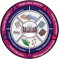 Graphical abstract: Paired electrolysis by regulated electronic distribution and lowering of overpotential with enhanced current density