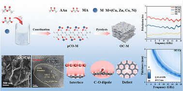 Graphical abstract: Metal–p(C3O2)X assembly enables construction of 2D metal/C nanocomposites for broadband electromagnetic wave absorption