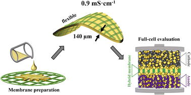 Graphical abstract: Attaining a fast-conducting, hybrid solid state separator for all solid-state batteries through a facile wet infiltration method