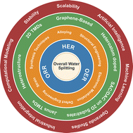 Graphical abstract: Two-dimensional materials as emerging electrocatalysts for the HER, ORR, and OER: design strategies, challenges, and prospects in sustainable energy conversion