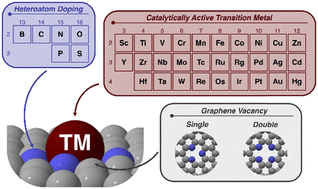 Graphical abstract: Tuning the metal–support interactions in transition metal-anchored heteroatom-doped graphene single-atom catalysts