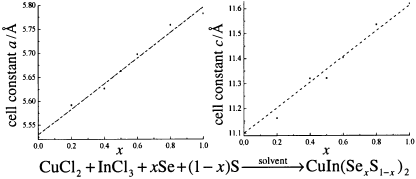 A Mild Solvothermal Route To Chalcopyrite Quaternary Semiconductor Cuin Ses Nanocrystallites Journal Of Materials Chemistry Rsc Publishing