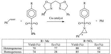 Heterogeneous enantioselective catalysts: strategies for the