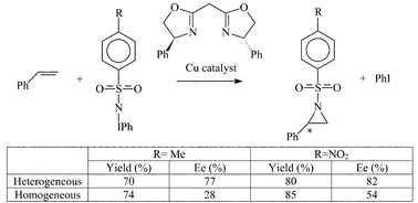 Heterogeneous Enantioselective Catalysts Strategies For The Immobilisation Of Homogeneous Catalysts Chemical Society Reviews Rsc Publishing