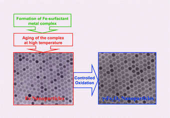 Chemical Synthesis Of Magnetic Nanoparticles Chemical Communications Rsc Publishing