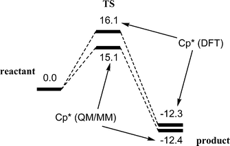 Modelling Me5c5 For Reactivity Studies In H5 C5me5 2ln R Full Dft And Qm Mm Approaches New Journal Of Chemistry Rsc Publishing