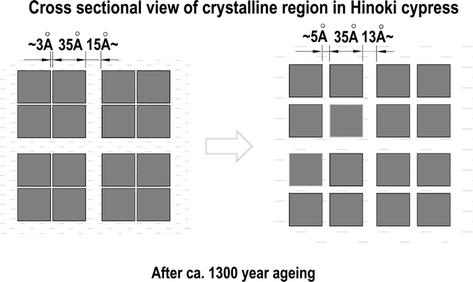 Near-infrared spectroscopic observation of the ageing process in ...