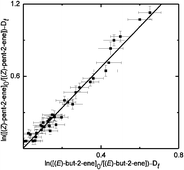 Gas Phase Rate Coefficients For The Reactions Of Nitrate Radicals With Z Pent 2 Ene E Pent 2 Ene Z Hex 2 Ene E Hex 2 Ene Z Hex 3 Ene E Hex 3 Ene And E 3 Methylpent 2 Ene At Room Temperature Physical Chemistry Chemical Physics Rsc