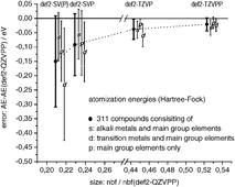 Balanced Basis Sets Of Split Valence Triple Zeta Valence And Quadruple Zeta Valence Quality For H To Rn Design And Assessment Of Accuracy Physical Chemistry Chemical Physics Rsc Publishing