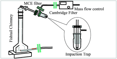 Impaction collection and slurry sampling for the determination of arsenic,  cadmium, and lead in sidestream cigarette smoke by inductively coupled  plasma-mass spectrometry - Journal of Environmental Monitoring (RSC  Publishing)
