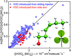 Gas Phase Reactions Of No3 And N2o5 With Z Hex 4 En 1 Ol Z Hex 3 En 1 Ol Leaf Alcohol E Hex 3 En 1 Ol Z Hex 2 En 1 Ol And E Hex 2 En 1 Ol Physical Chemistry Chemical Physics Rsc Publishing
