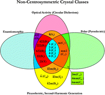 Bulk characterization methods for non-centrosymmetric materials 
