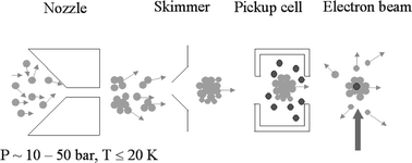 Soft or hard ionization of molecules in helium nanodroplets? An ...