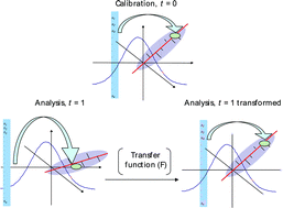 The application of piecewise direct standardisation with variable ...