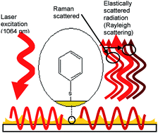 Tuning plasmons on nano-structured substrates for NIR-SERS - Physical ...