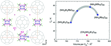 Direct Observation Of Magnetic Ordering In The Ch3nh2 K3c60 Fulleride Chemical Communications Rsc Publishing