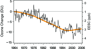 Changes in Ultraviolet Radiation