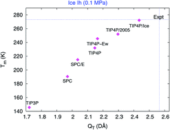 The melting point of hexagonal ice (Ih) is strongly dependent on the ...