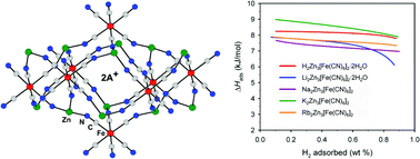 Hydrogen Adsorption In Dehydrated Variants Of The Cyano Bridged Framework Compounds zn3 Fe Cn 6 2 Xh2o A H Li Na K Rb Chemical Communications Rsc Publishing