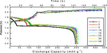 Nano silver oxide (AgO) as a super high charge/discharge rate cathode  material for rechargeable alkaline batteries - Journal of Materials  Chemistry (RSC Publishing)