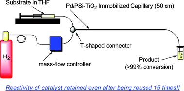 Development of microchannel reactors using polysilane-supported palladium  catalytic systems in capillaries - Chemical Communications (RSC Publishing)