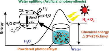 Heterogeneous photocatalyst materials for water splitting 