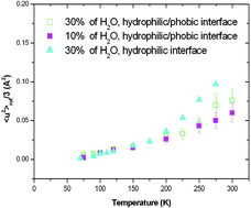 Water Hydrogen Bond Analysis On Hydrophilic And Hydrophobic Biomolecule Sites Physical Chemistry Chemical Physics Rsc Publishing