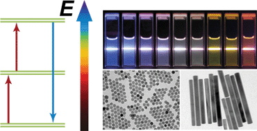 Recent advances in the chemistry of lanthanide-doped upconversion ...