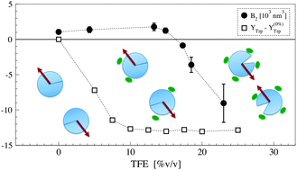 Protein Stability Modulated By A Conformational Effector Effects Of Trifluoroethanol On Bovine Serum Albumin Physical Chemistry Chemical Physics Rsc Publishing