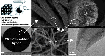 Carbon structure of carbon black: (a) macroscopic for carbon black