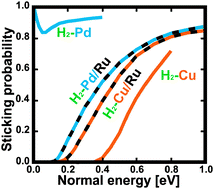 Theoretical Study Of Hydrogen Dissociative Adsorption On Strained ...