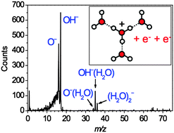 The reduction of water clusters H+(H2O)n to (OH−)(H2O)m by double electron  transfer from Cs atoms - Physical Chemistry Chemical Physics (RSC  Publishing)