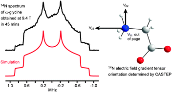 Static Solid State 14n Nmr And Computational Studies Of Nitrogen Efg Tensors In Some Crystalline Amino Acids Physical Chemistry Chemical Physics Rsc Publishing