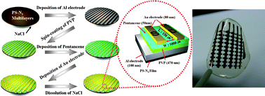 Free-standing film electronics using photo-crosslinking layer-by-layer ...