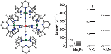 Strong magnetic exchange coupling in the cyano-bridged coordination  clusters [(PY5Me2)4V4M(CN)6]5+ (M = Cr, Mo) - Chemical Communications (RSC  Publishing)