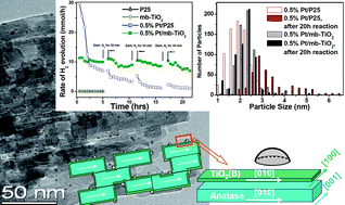 Stability Of Pt Nanoparticles And Enhanced Photocatalytic Performance In Mesoporous Pt Anatase Tio2 B Nanoarchitecture Journal Of Materials Chemistry Rsc Publishing